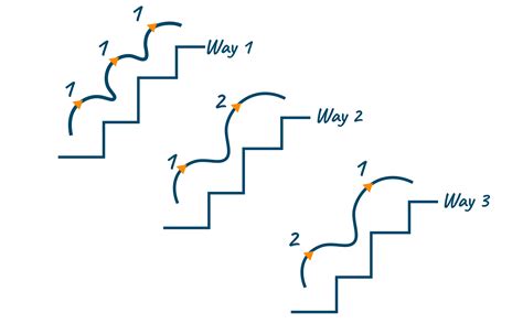 Climbing Stairs Problem With C Java Python Code