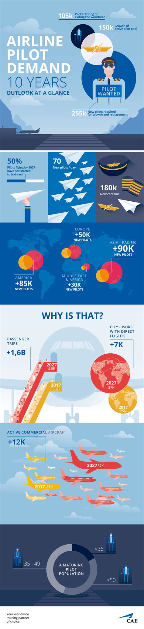 Airline Pilot Demand Infographic On Behance