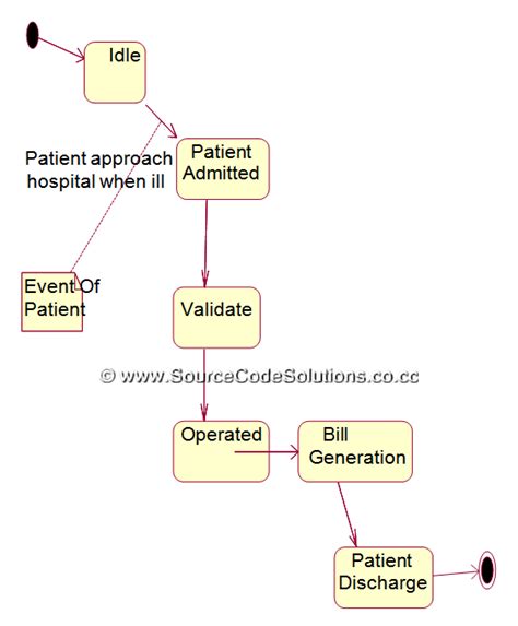 Uml Diagrams For Online Hospital Management System Cs1403 Case Tools