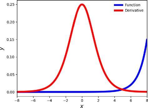 The Softmax Activation Function And Its Derivative Download Scientific Diagram