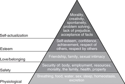 1 Maslows 1943 Hierarchy Of Needs From Open Source Creative