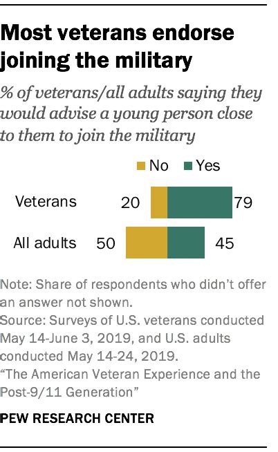Views Of Post 911 Military Veterans Pew Research Center