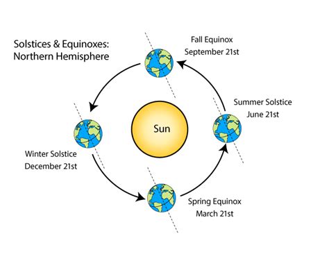 Sun infographic elements and icons. What Causes the Seasons to Change? | Science project | Education.com
