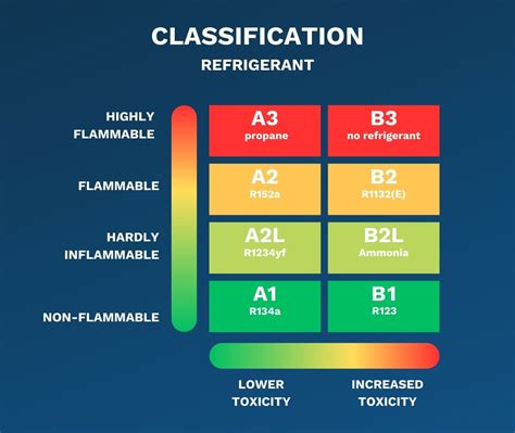Refrigerant Classification Coldworld