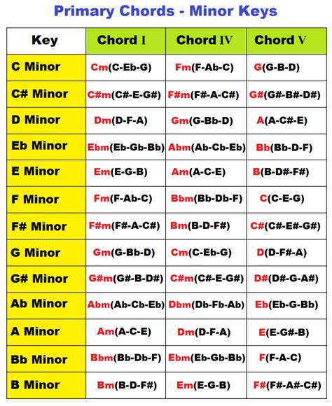 Minor Chords Guitar Chart