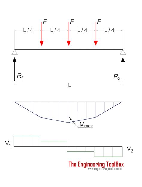 Deflection Of Cantilever Beam With Multiple Point Loads Coremymages
