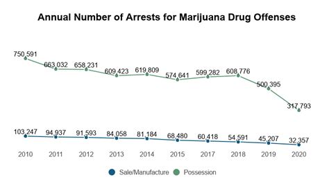 Drug Related Crime Statistics 2023 Offenses Involving Drug Use