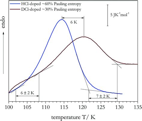 Thermodynamic And Kinetic Isotope Effects On The Orderdisorder