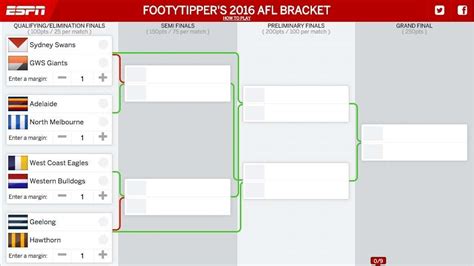 The reece footy tipping competition for 2017 is. ESPN's Finals Challenge explainer