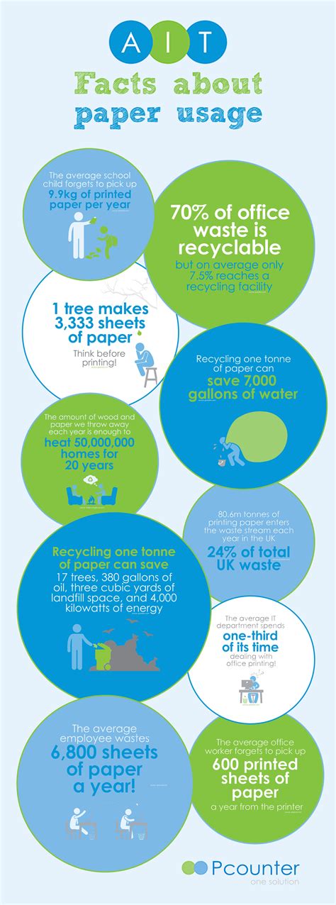 Facts About Your Paper Usage Do You Know The Environmental Impact Of