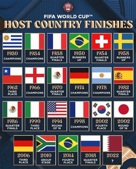 Every Host Countrys Finish At The Fifa World Cup Rsoccer