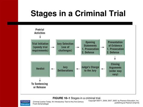 Ppt Pretrial Activities Powerpoint Presentation Free Download Id
