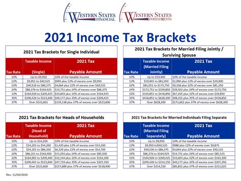 For income earned in 2020, the following are the brackets at which each segment of your applicable. 2021 Federal Tax Brackets, Tax Rates & Retirement Plans ...