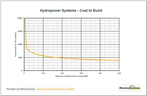 Small Hydro Micro Hydro System Cost Chart2png Renewables First The