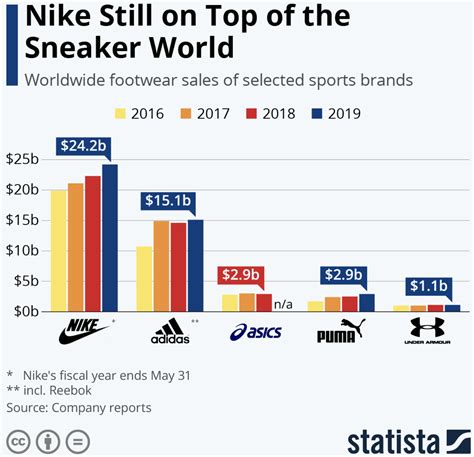 Nike The Past Present And Future Of Sportswear Nysenke Seeking Alpha