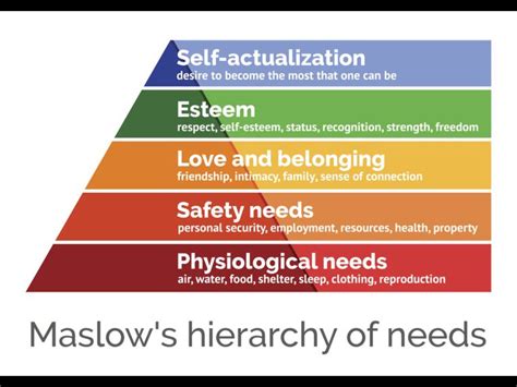 maslow hierarchy of needs nursing
