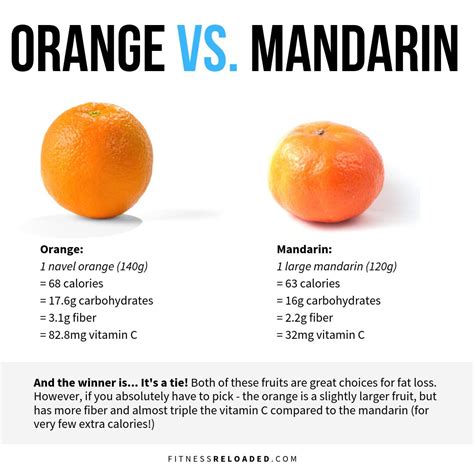 Orange Vs Mandarin Its A Tie Both Fitness Reloaded