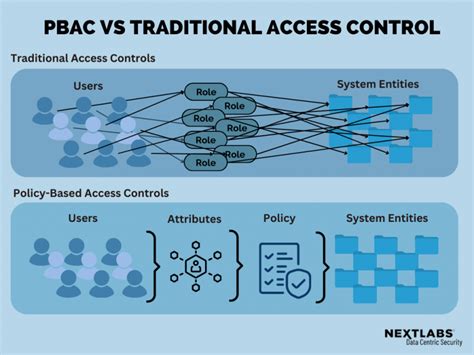 What Is Policy Based Access Control Pbac Nextlabs