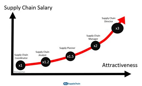 Supply Chain Jobs And Salary