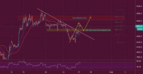 Bitcoin Cme Futures Ta Update Pullback To Fill The Price Gap For Cme