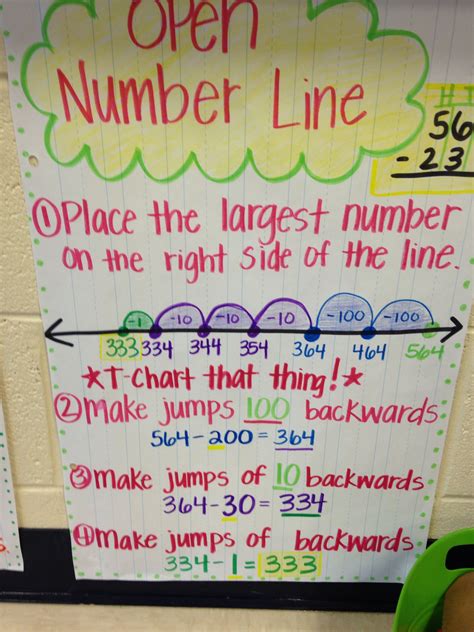 Number Line Anchor Chart Free Math Worksheets Anchor Charts Math