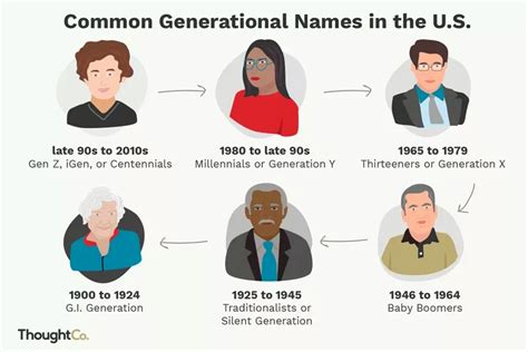 Names Of Generations