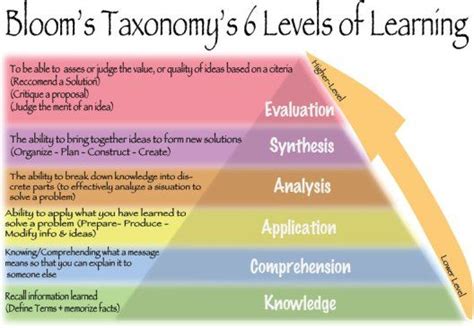 Activities Learning And Blooms Taxonomy On Pinterest
