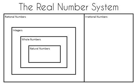Real Number System Graphic Organizer Math Love