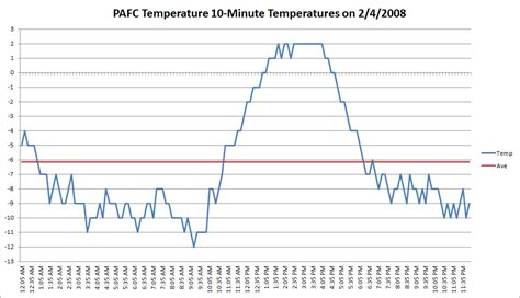 Deep Cold Alaska Weather And Climate Temperature Averaging
