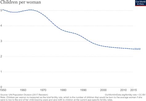 Global Total Fertility Rate Children Per Woman Per Life At Current