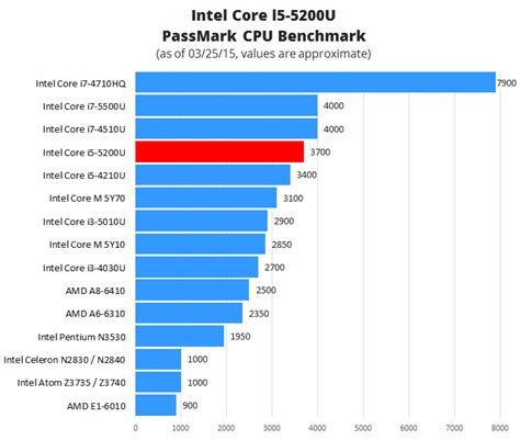 Intel Core I5 5200u Review Mid Tier Processor Laptop Processors