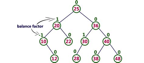 Data Structures Tutorials Avl Tree Examples Balance Factor