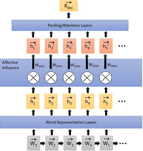 Framework Of Affective Deep Learning Schema Download Scientific Diagram