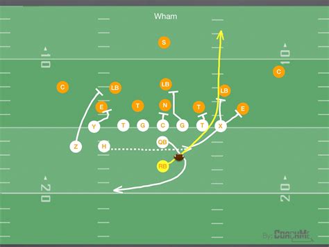 Utilizing Bunch Formation Plays In Youth Football