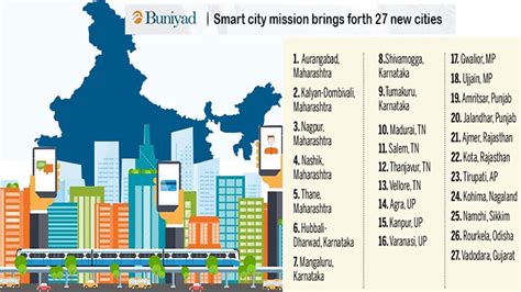 Smart City Mission Brings Forth 27 New Cities
