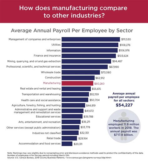 Manufacturing Still Among Top Five Us Employers