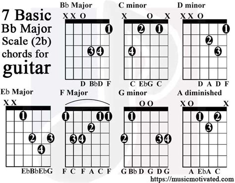 b flat major scale guitar tabs guitar chords guitar e major