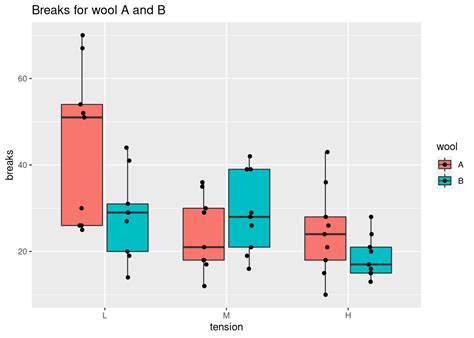 Comparing Medians And Inter Quartile Ranges Using The Box Plot Data