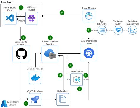 Microservices Ci Cd Pipeline On Kubernetes With Azure Devops And Helm