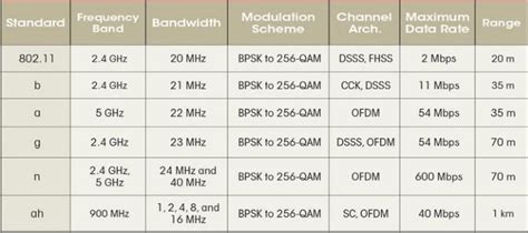 Comparison Of Variants Of Ieee 80211 Wifi Standard Download