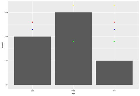 R Create Bar Plot In Ggplot2 And Add Dots According To Labels From