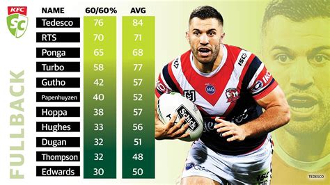 Kfc Supercoach Nrl 2020 The Big Scorers You Can Count On Every Week