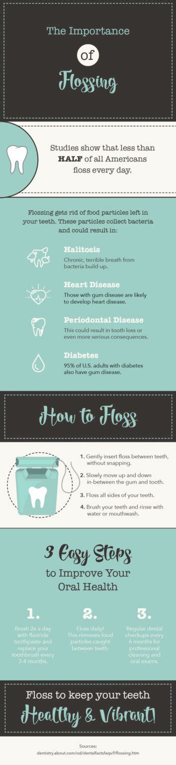 Flossing Important Or Not Infographic Stelzer Dental