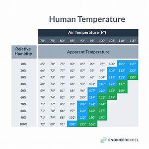Temperature And Humidity Relationship Chart Engineerexcel