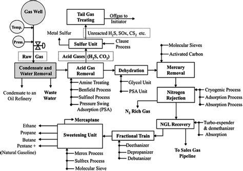 Natural Gas Processing Fsc 432 Petroleum Refining