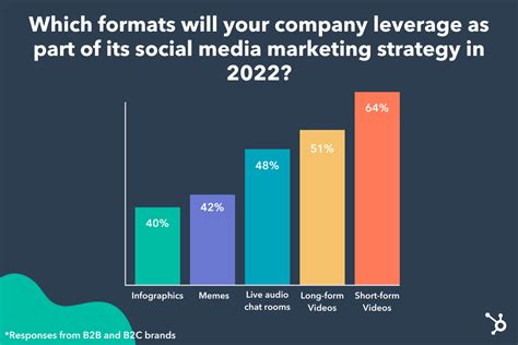 10 Social Media Trends Marketers Should Watch In 2022 Data Expert