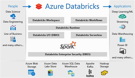 Azure Databricks Basics With Spark Sql Chirp