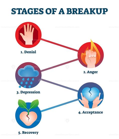 Description Free Stages Of Breakup With Labeled Educational Feelings