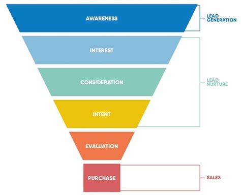 Reviewing The Advertising Funnel Models Most Successful Ad Channels