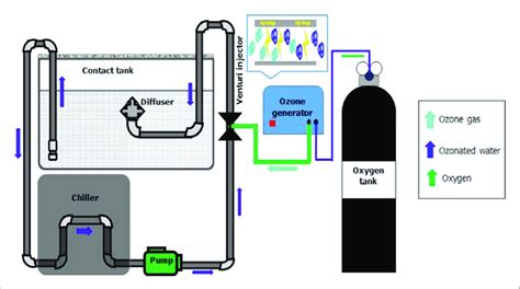 Design Of Ozonated Water System With Enhanced Physical Parameters